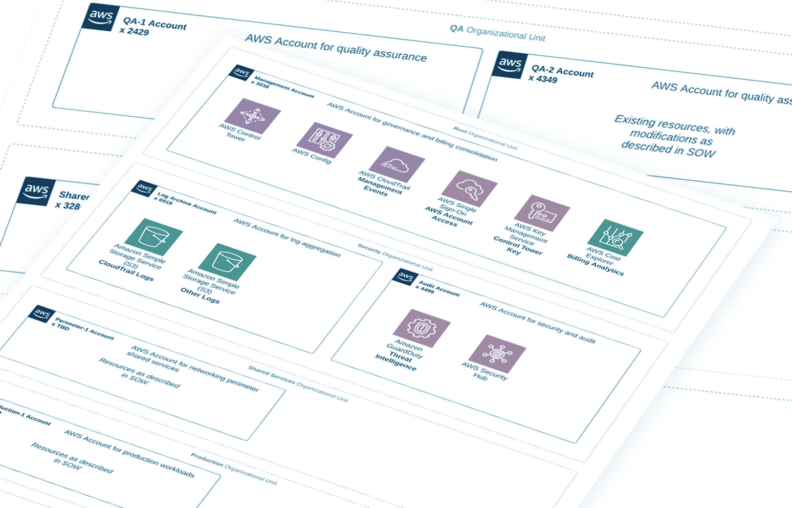 aws-accounts4 (1) Diagram of AWS multi-account architecture showing organizational units for management, security, log archive, shared services, QA, and production accounts with associated services